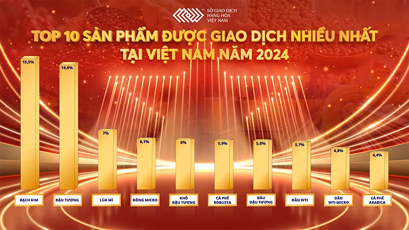 Các sản phẩm được giao dịch nhiều nhất tại MXV trong năm 2024.