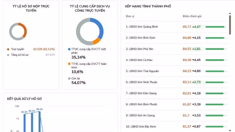 Theo bảng xếp hạng trên Cổng Dịch vụ công quốc gia, Quảng Bình dẫn đầu toàn quốc về Bộ chỉ số phục vụ người dân, doanh nghiệp.