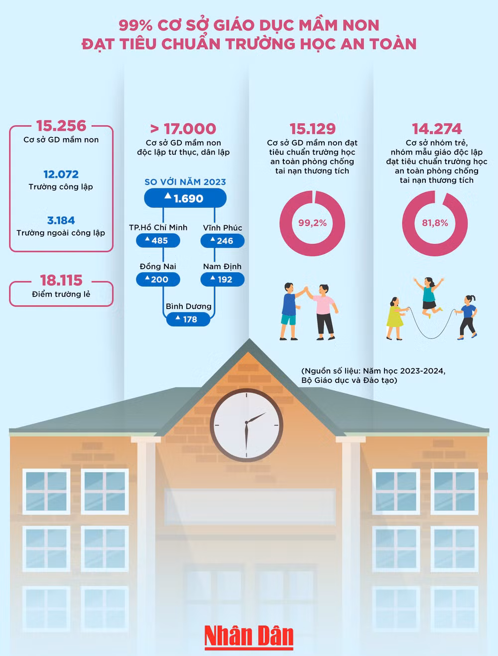 [Infographic] 99% cơ sở giáo dục mầm non đạt tiêu chuẩn trường học an toàn ảnh 1