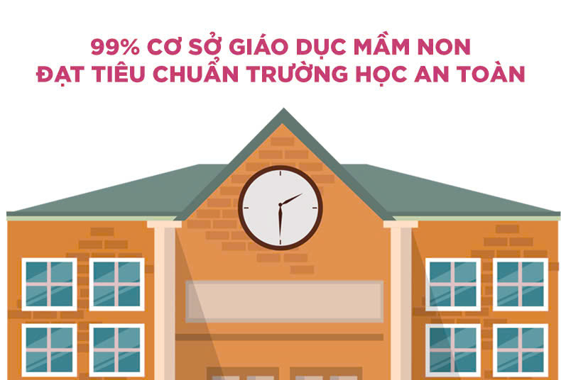 [Infographic] 99% cơ sở giáo dục mầm non đạt tiêu chuẩn trường học an toàn