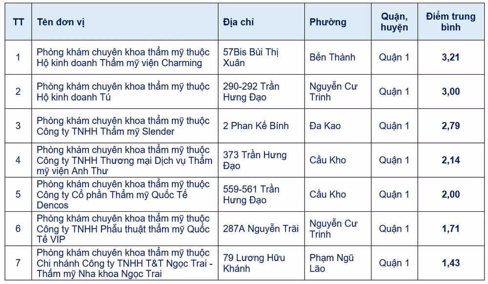 Kết quả chất lượng của 7 phòng khám chuyên khoa thẩm mỹ vừa được Sở Y tế đánh giá trong tuần qua.