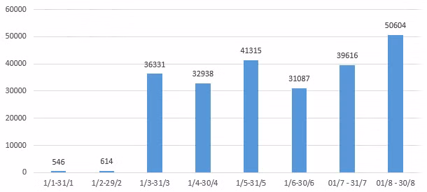 Tháng 8 đã có 50.604 người cao tuổi được khám sức khoẻ.