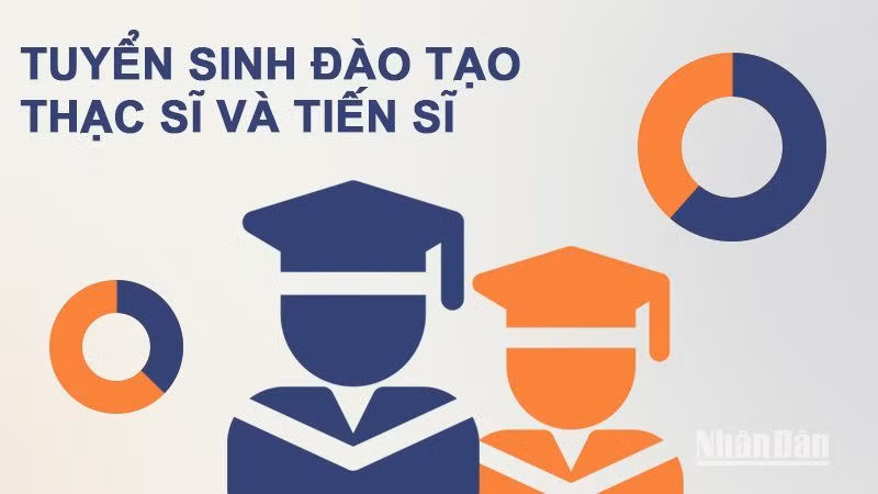 Tuyển sinh đào tạo tiến sĩ, thạc sĩ giảm đáng kể