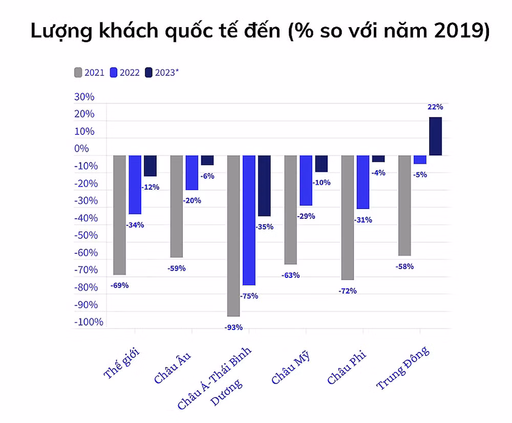 (Nguồn dữ liệu: UNWTO)