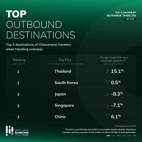 5 điểm đến quốc tế được du khách Việt lựa chọn nhiều nhất trong quý 2. (Ảnh: The Outbox Company)
