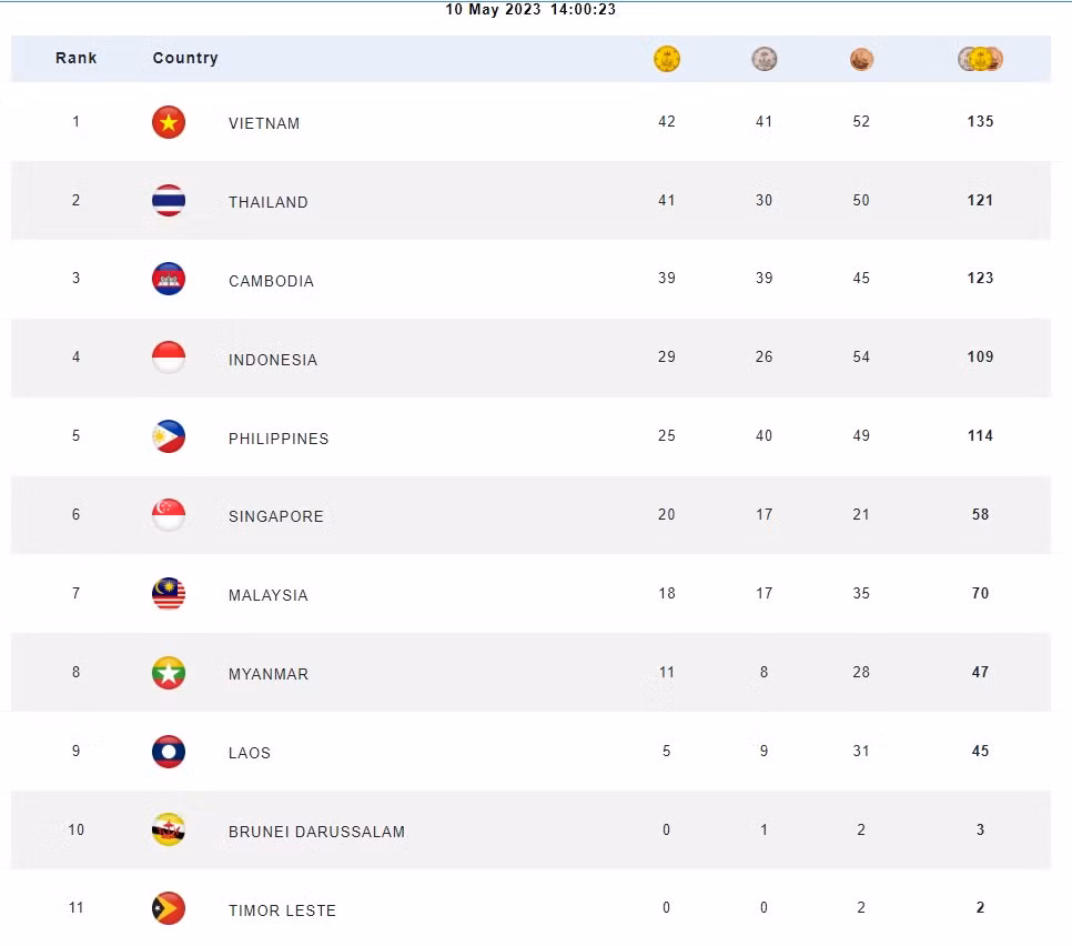 Bảng Tổng sắp huy chương tính đến 14 giờ. (Ảnh chụp màn hình)