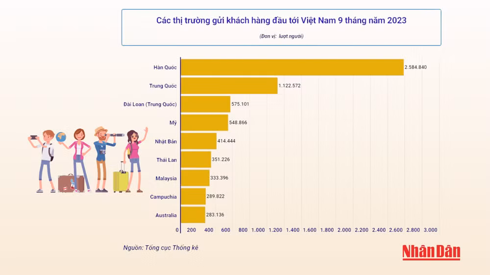 Hàn Quốc luôn là thị trường gửi khách hàng đầu tới Việt Nam. (Ảnh: T.LINH)