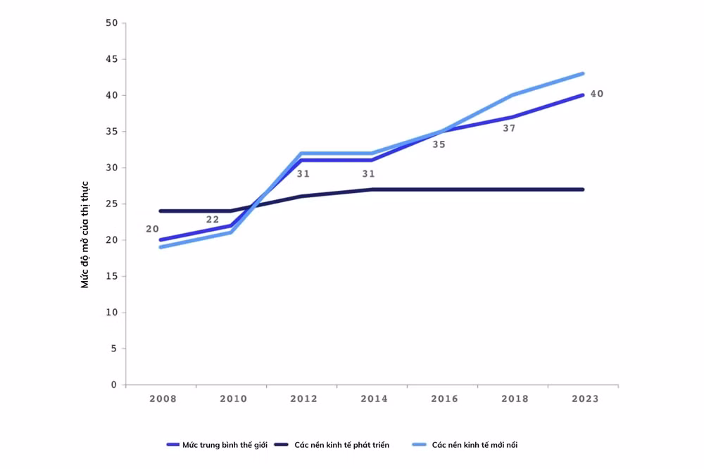 Chỉ số mở của thị thực du lịch từ 2008 đến 2023. (Nguồn: Theo Báo cáo của UN Tourism)