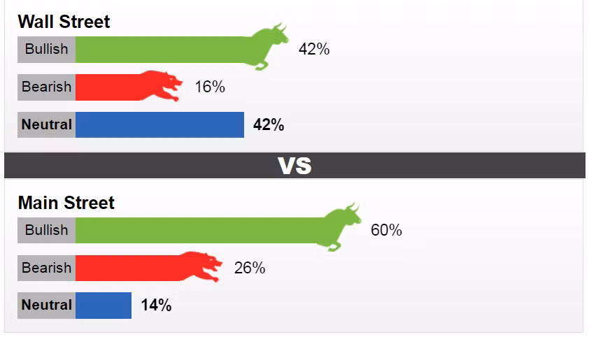 Kết quả khảo sát của Kitco News về xu hướng giá vàng trong tuần này 24-28/7.