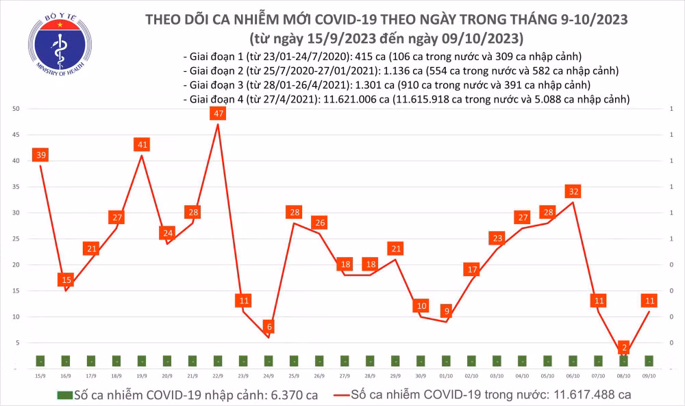 Biểu đồ số ca mắc Covid-19 tại Việt Nam thời gian qua.