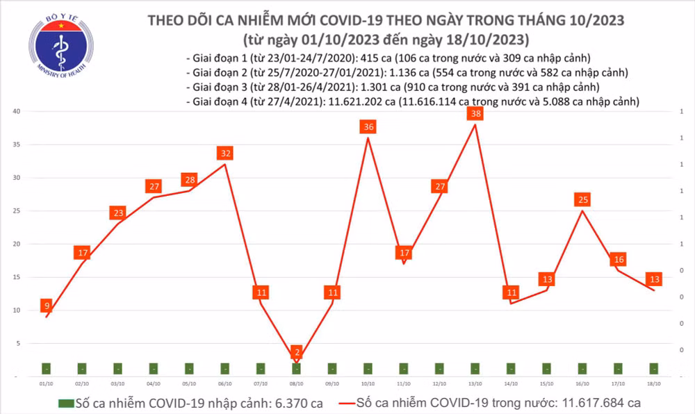 Biểu đồ số ca mắc Covid-19 tại Việt Nam thời gian qua.