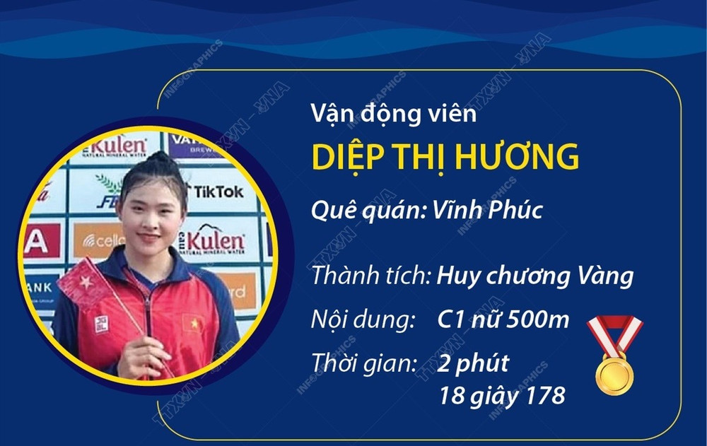 Diệp Thị Hương đoạt huy chương Vàng tại Giải Canoeing châu Á 2024