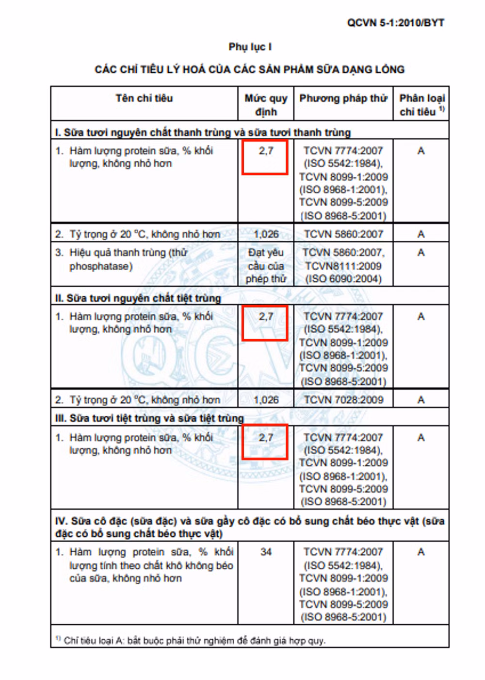 Sữa tươi, sữa hoàn nguyên, sữa hỗn hợp phải có độ đạm đạt 2,7g/100ml sữa mới đủ chuẩn sữa dinh dưỡng