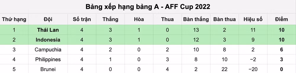 Kết quả chung cuộc bảng A - AFF Cup 2022.