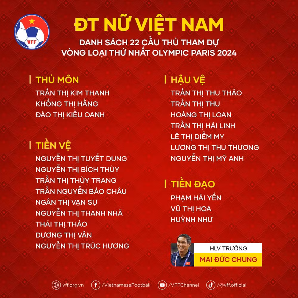 22 cầu thủ đội tuyển nữ tham dự Vòng loại thứ nhất Olympic Paris 2024. (Ảnh: VFF)