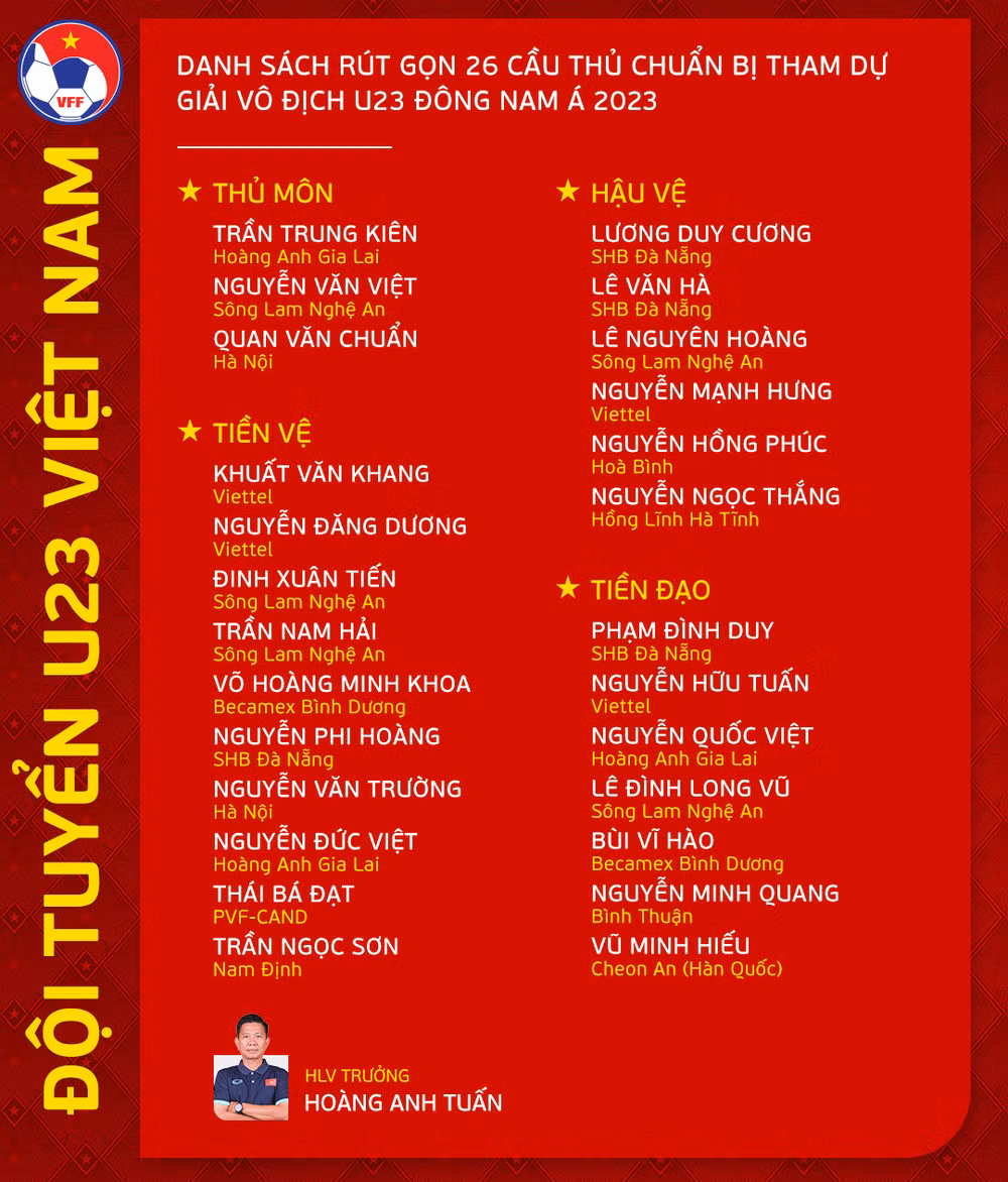 Danh sách 26 tuyển thủ U23 Việt Nam lên đường sang Thái Lan. (Ảnh: VFF)