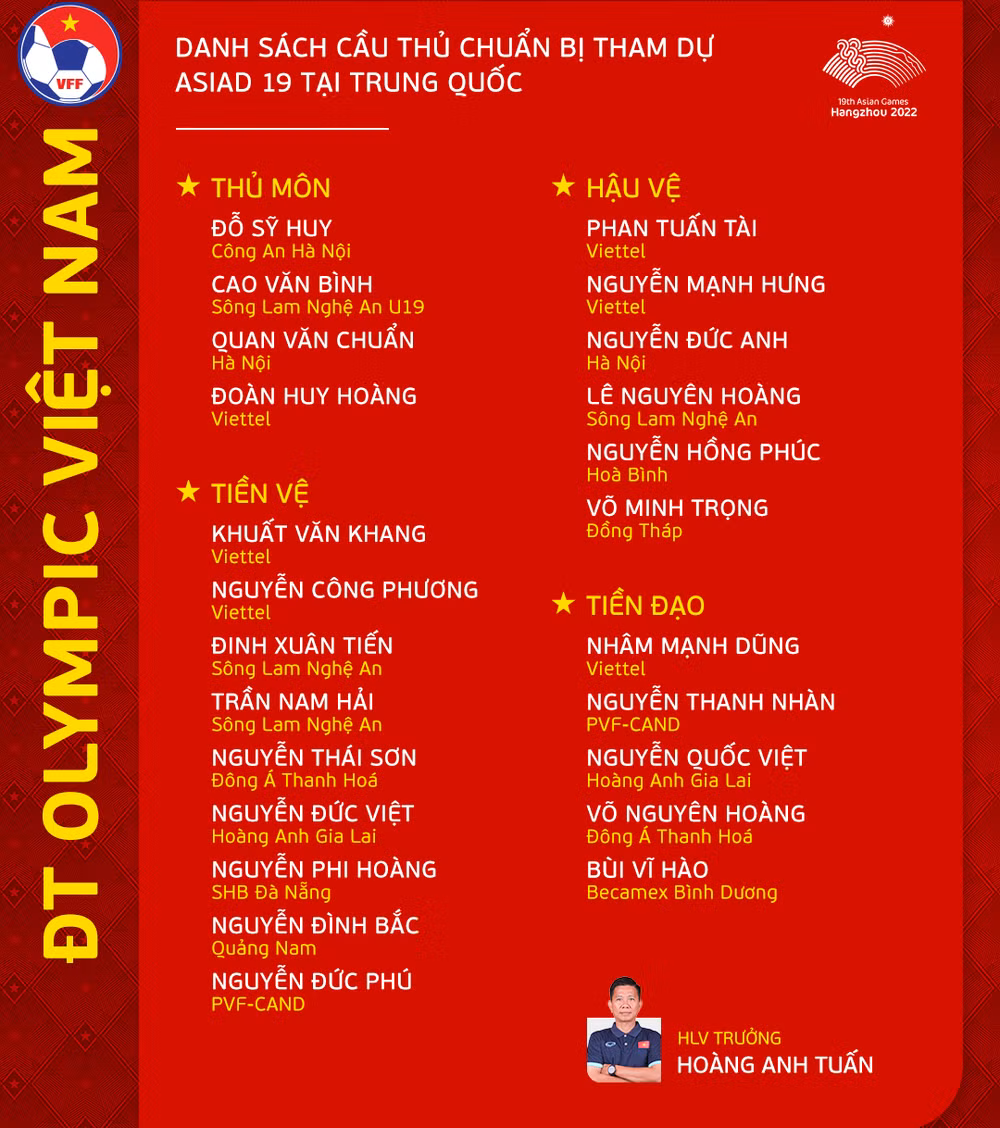 Danh sách 24 cầu thủ đội tuyển Olympic Việt Nam mà huấn luyện viên Hoàng Anh Tuấn sẽ phải loại 2 người trước khi tham dự ASIAD 19. (Nguồn: VFF)