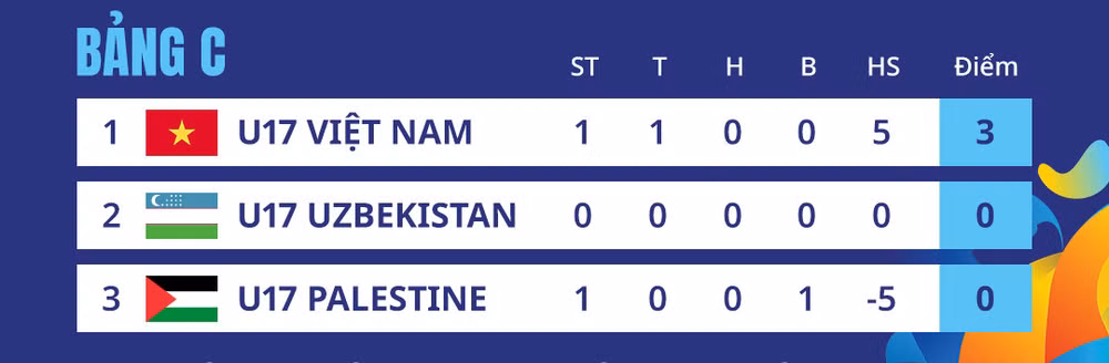 Bảng xếp hạng bảng C vòng loại U17 nữ châu Á 2024.