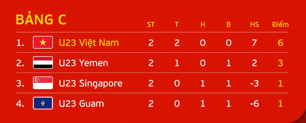 Cục diện bảng C Vòng loại U23 châu Á 2024 sau 2 lượt trận. (Ảnh: VFF)