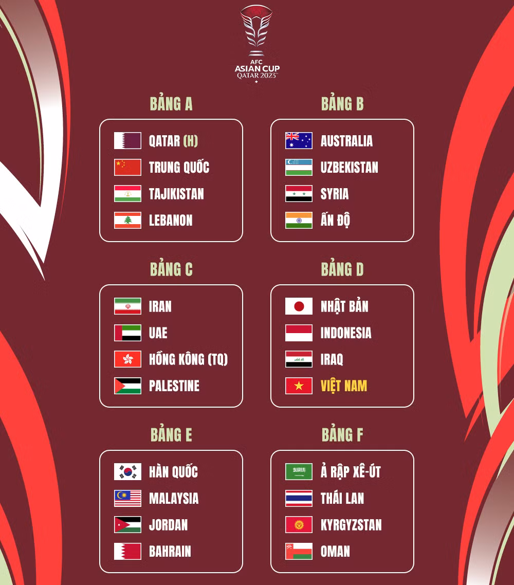 Kết quả bốc thăm chia bảng Vòng chung kết Asian Cup 2023.