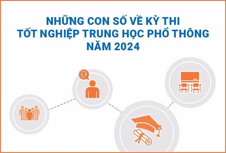 [Infographic] Những con số về Kỳ thi tốt nghiệp trung học phổ thông năm 2024