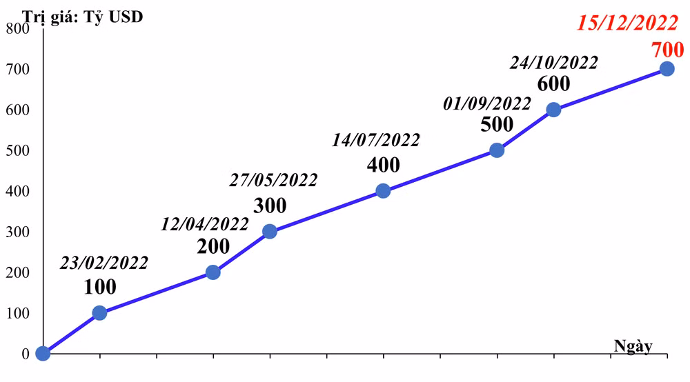Tiến trình xuất nhập khẩu hàng hóa của Việt Nam cán mốc 700 tỷ USD trong năm 2022.