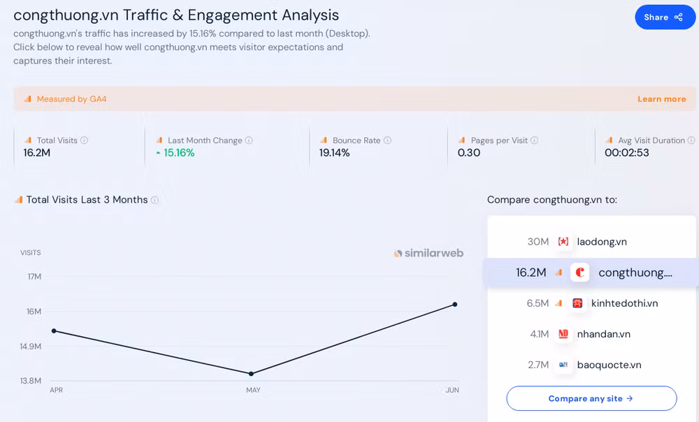 Biểu đồ lượng view của Congthuong.vn trong 3 tháng gần nhất do Similarweb thống kê.