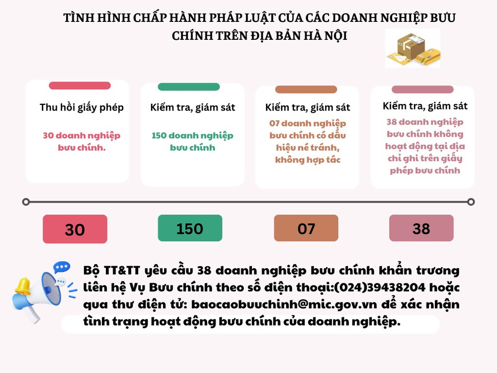 Bộ Thông tin và Truyền thông thu hồi giấy phép của 30 doanh nghiệp bưu chính ở Hà Nội