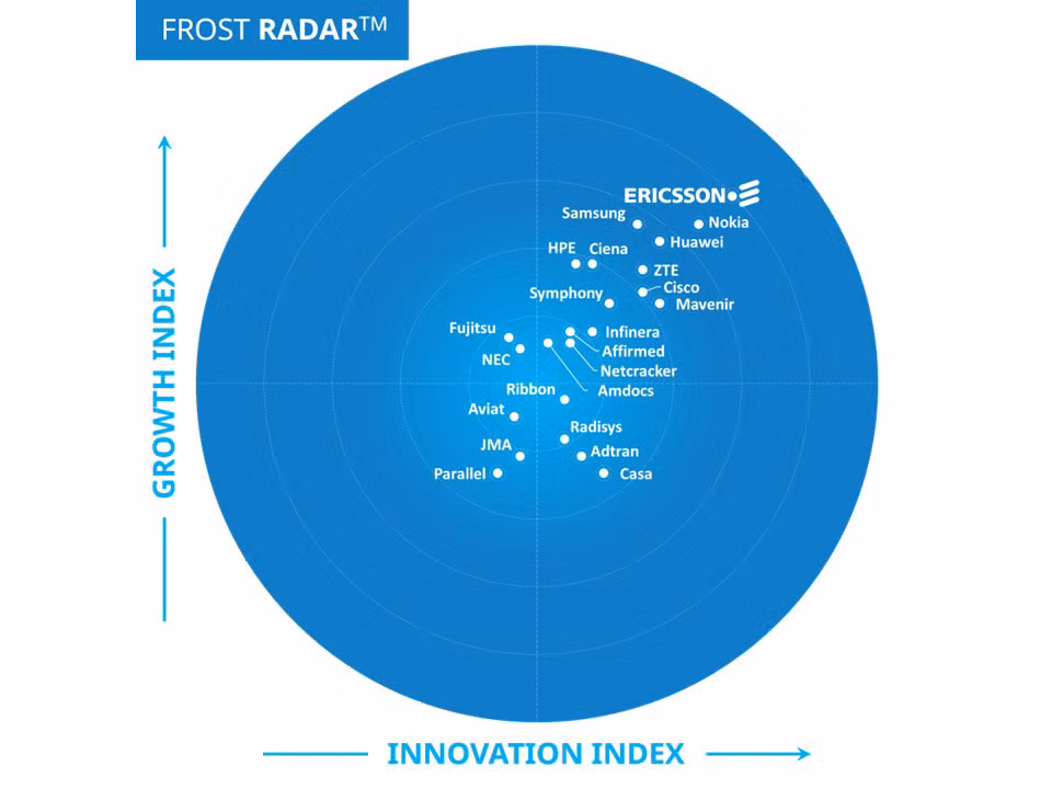 Biểu đồ của Frost Radar: Cơ sở hạ tầng mạng 5G, 2024.