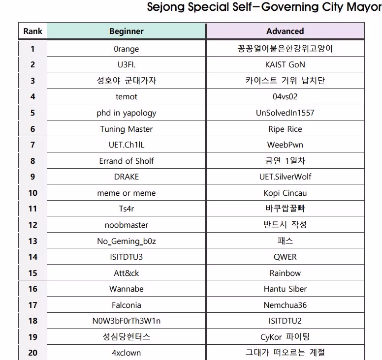 Xếp hạng Top 20 của bảng Cơ bản và Nâng cao.