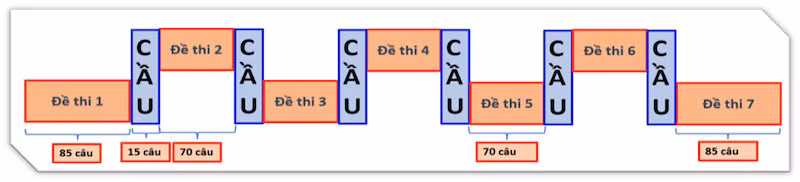 Mô tả thiết kế đề thi, thể hiện vị trí câu hỏi "cầu". Mô tả thiết kế đề thi, thể hiện vị trí câu hỏi "cầu".