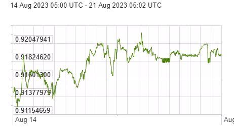 Diễn biến đồng USD so với Euro trong tuần qua. Nguồn: x-rates.com