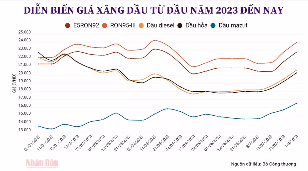Diễn biến giá xăng dầu từ đầu năm 2023 đến nay. (Đồ họa: Khánh Giang, Nguồn dữ liệu: Bộ Công thương)