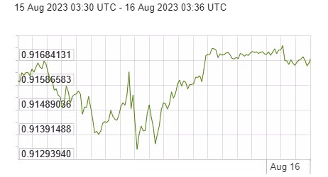 Diễn biến đồng USD so với EURO trong 24 giờ qua. Nguồn: x-rates.com
