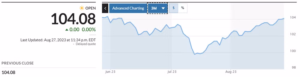 Diễn biến Dollar index trong 3 tháng qua. Nguồn: Market Watch