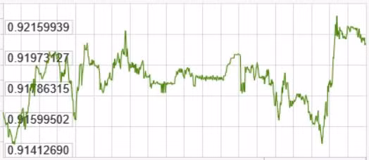 Diễn biến đồng USD so với Euro trong tuần qua. Nguồn: x-rates.com