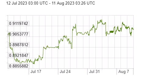 Diễn biến đồng USD so với EURO trong vòng 1 tháng trở lại đây. Nguồn: x-rates.com