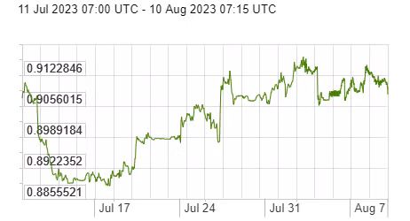 Diễn biến đồng USD so với EURO trong vòng 1 tháng trở lại đây. Nguồn: x-rates.com