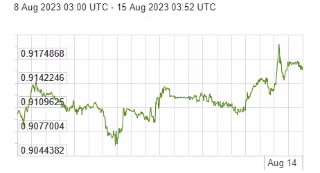 Diễn biến đồng USD so với EURO trong vòng 1 tuần gần đây. Nguồn: x-rates.com