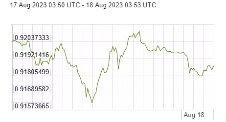 Diễn biến đồng USD so với Euro trong 24 giờ qua. Nguồn: x-rates.com