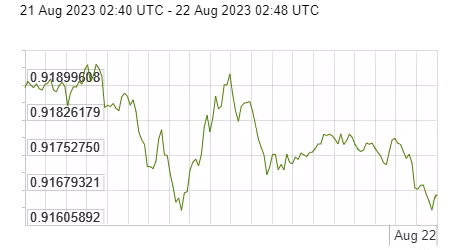 Diễn biến đồng USD so với Euro trong 24 giờ qua. Nguồn: x-rates.com