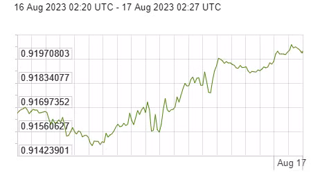 Diễn biến đồng USD so với EURO trong 24 giờ qua. Nguồn: x-rates.com