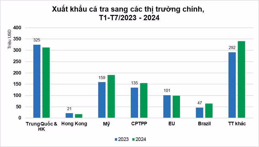 Xuất khẩu cá tra sang các thị trường chính. Nguồn: VASEP