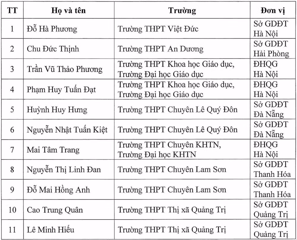 Danh sách học sinh miễn thi tốt nghiệp THPT và ưu tiên xét tuyển thẳng vào đại học, cao đẳng năm 2025.