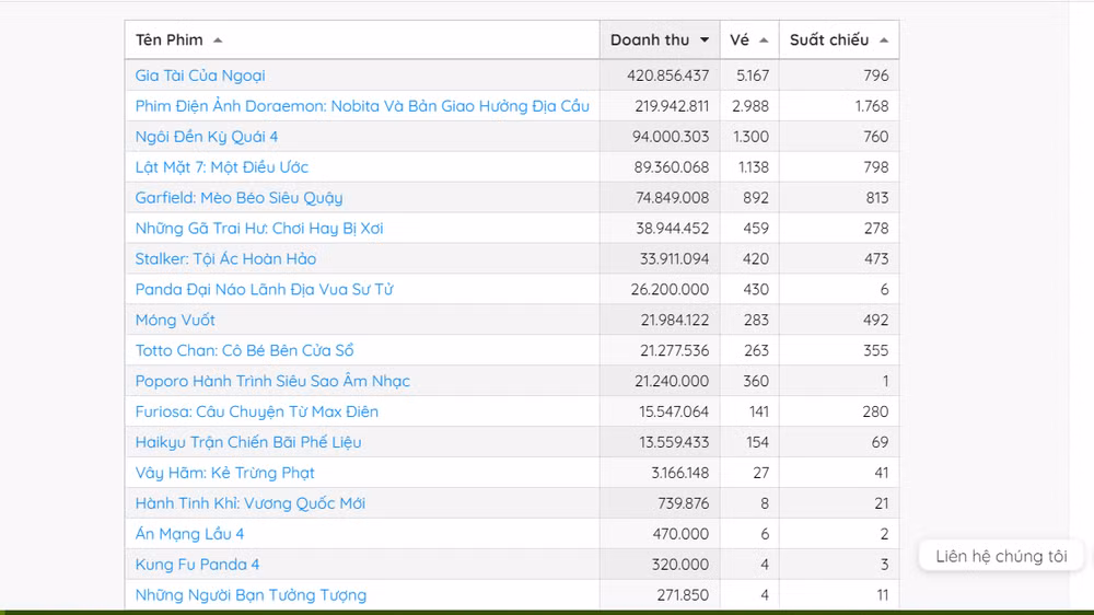 Doanh thu phim chiếu rạp ngày 5/6: "Lật mặt 7: Một điều ước" của Lý Hải giữ vị trí thứ 4 của bảng xếp hạng. (Thống kê từ Box Office Việt Nam)