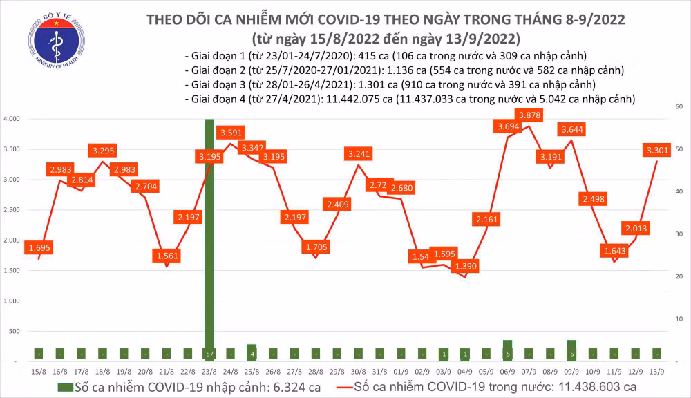 Ngày 13/9: Ca COVID-19 mới tăng vọt lên 3.301; có 2 bệnh nhân tử vong - Ảnh 2.