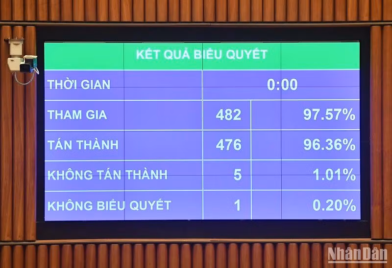Kết quả biểu quyết thông qua Nghị quyết. (Ảnh: ĐĂNG KHOA)