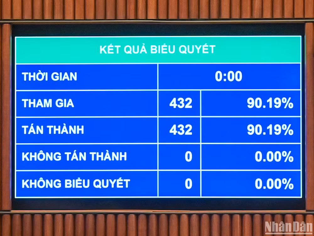 Kết quả biểu quyết. (Ảnh: DUY LINH)