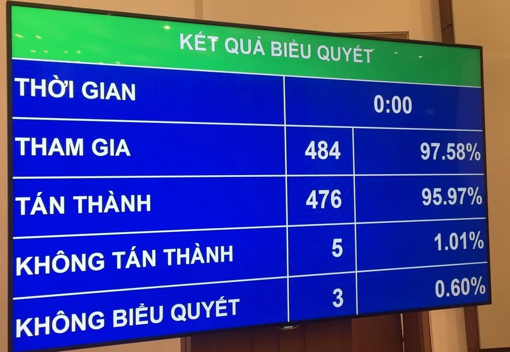 Kết quả biểu quyết thông qua Nghị quyết phê chuẩn đề nghị của Thủ tướng Chính phủ về việc miễn nhiệm chức vụ Phó Thủ tướng Chính phủ nhiệm kỳ 2021-2026 đối với các ông Phạm Bình Minh và Vũ Đức Đam.