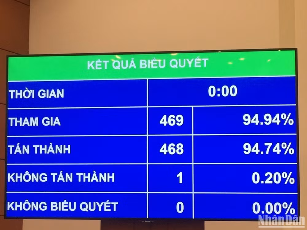 Ông Lê Quang Mạnh được bầu giữ chức Chủ nhiệm Ủy ban Tài chính, Ngân sách của Quốc hội với 468/469 đại biểu Quốc hội tham gia biểu quyết tán thành. (Ảnh: THỦY NGUYÊN)